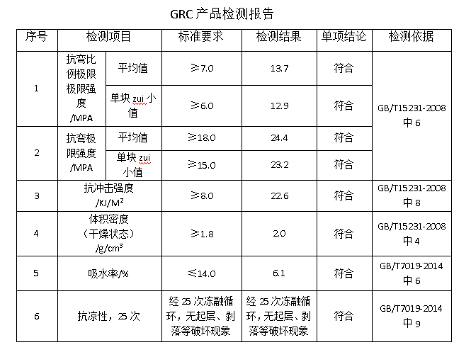 GRC產(chǎn)品安全質(zhì)量檢測(cè)報(bào)告